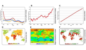 Rysunek 1. Globalna temperatura i trendy demograficzne. Źródło: Frontiersin.org